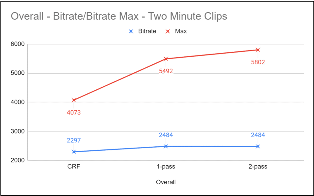 Figure 2. Average bitrates were similar, but 2-pass VBR had the highest max bitrate by a significant margin.