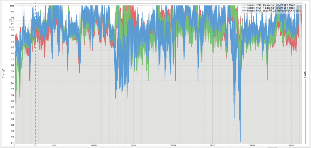 Figure 6. Results plot showing the VMAF scores for the three hockey clip encodes.